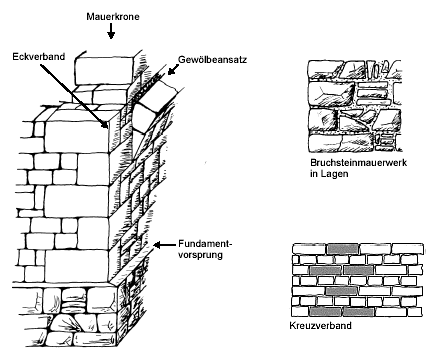 Mauerwerk